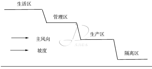 奶牛養(yǎng)殖場的規(guī)劃和布局